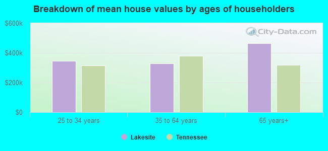 Breakdown of mean house values by ages of householders