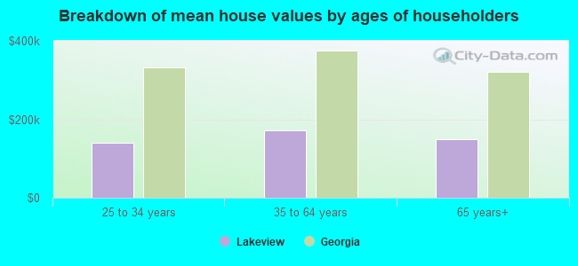 Breakdown of mean house values by ages of householders