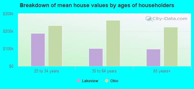 Breakdown of mean house values by ages of householders