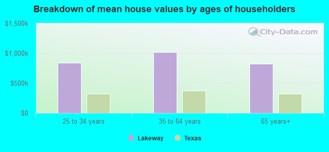 Breakdown of mean house values by ages of householders