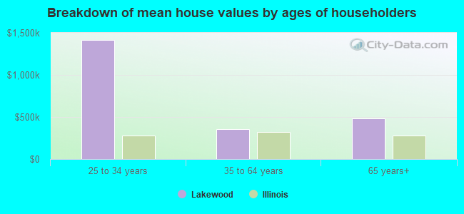 Breakdown of mean house values by ages of householders