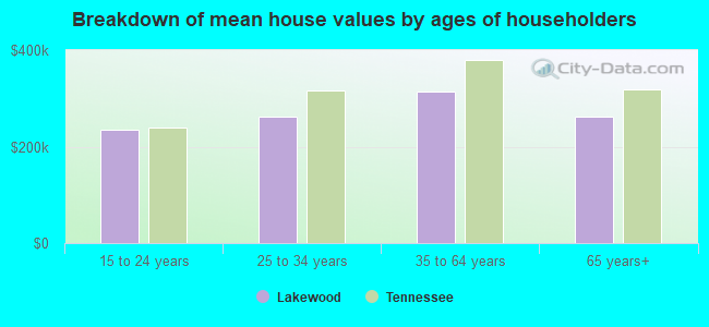 Breakdown of mean house values by ages of householders