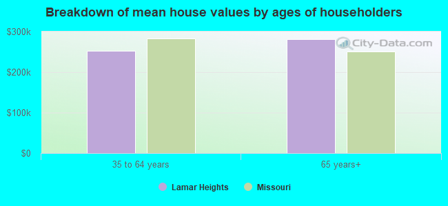 Breakdown of mean house values by ages of householders