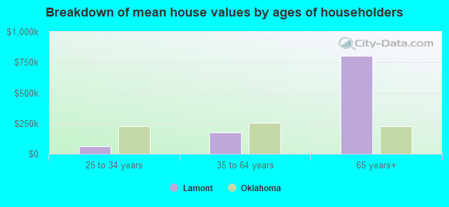 Breakdown of mean house values by ages of householders