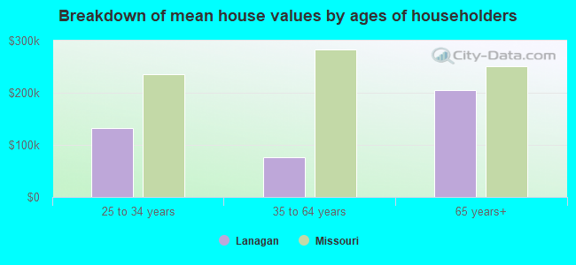 Breakdown of mean house values by ages of householders