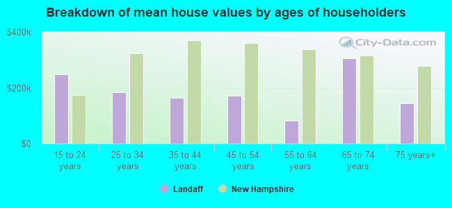 Breakdown of mean house values by ages of householders