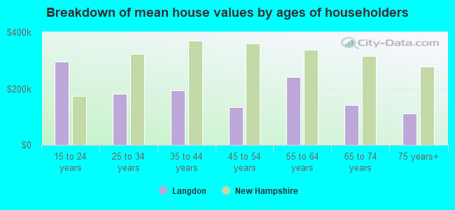 Breakdown of mean house values by ages of householders