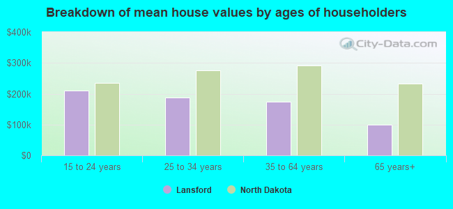 Breakdown of mean house values by ages of householders