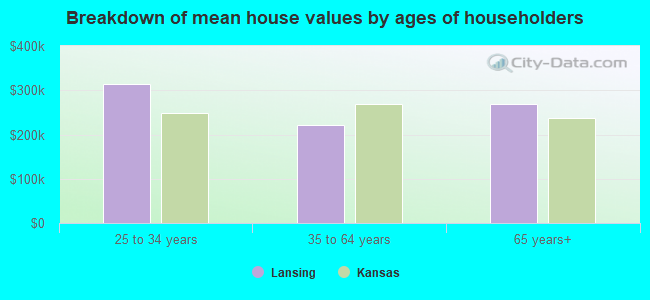 Breakdown of mean house values by ages of householders