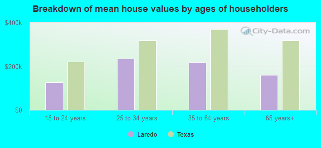 Breakdown of mean house values by ages of householders