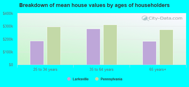 Breakdown of mean house values by ages of householders