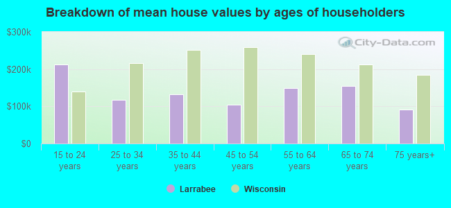 Breakdown of mean house values by ages of householders