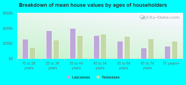 Breakdown of mean house values by ages of householders