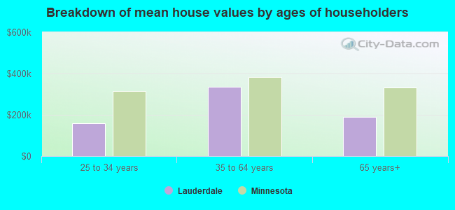 Breakdown of mean house values by ages of householders