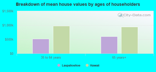 Breakdown of mean house values by ages of householders