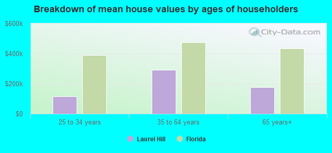 Breakdown of mean house values by ages of householders