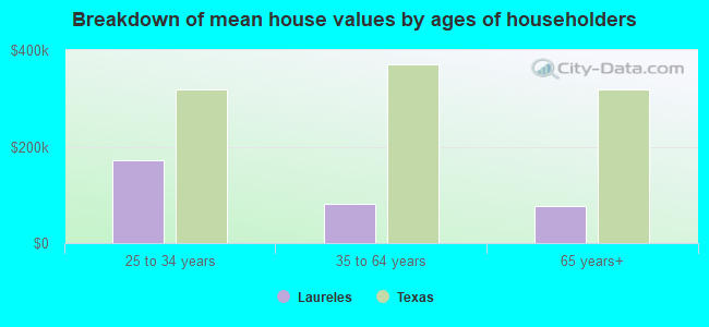 Breakdown of mean house values by ages of householders