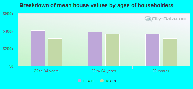 Breakdown of mean house values by ages of householders