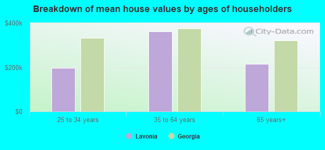 Breakdown of mean house values by ages of householders