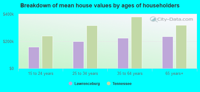 Breakdown of mean house values by ages of householders