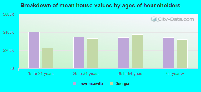 Breakdown of mean house values by ages of householders