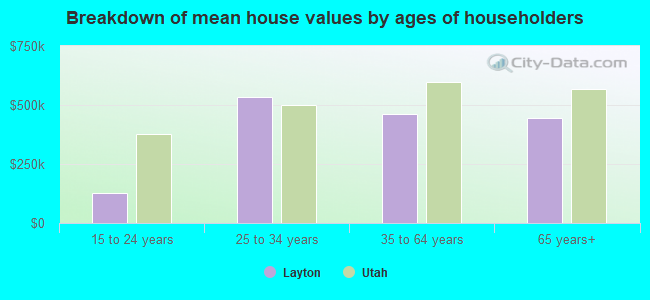 Breakdown of mean house values by ages of householders