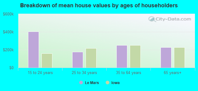 Breakdown of mean house values by ages of householders