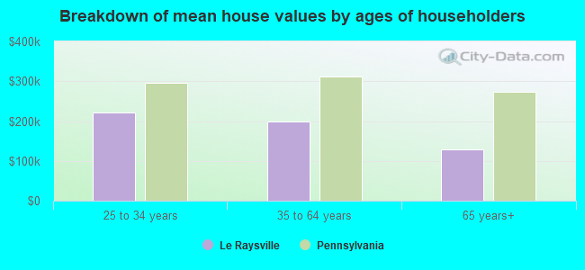 Breakdown of mean house values by ages of householders