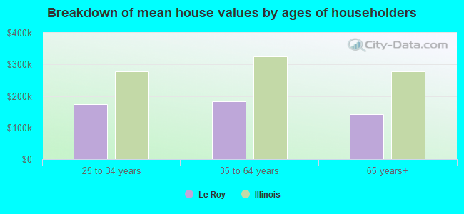 Breakdown of mean house values by ages of householders