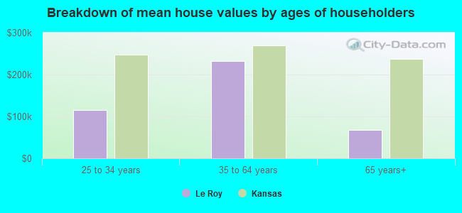 Breakdown of mean house values by ages of householders