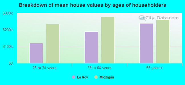 Breakdown of mean house values by ages of householders