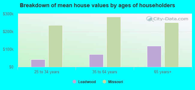 Breakdown of mean house values by ages of householders