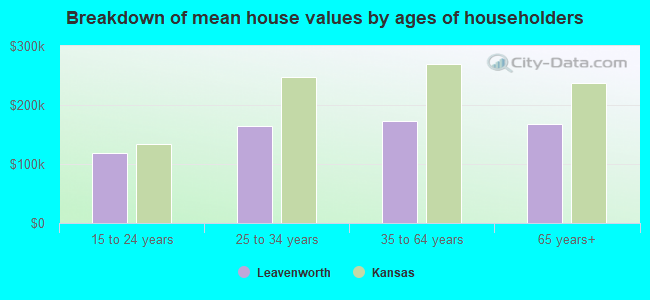 Breakdown of mean house values by ages of householders