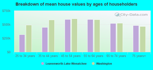 Breakdown of mean house values by ages of householders