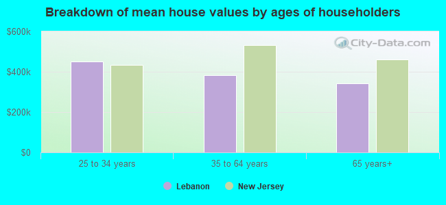 Breakdown of mean house values by ages of householders