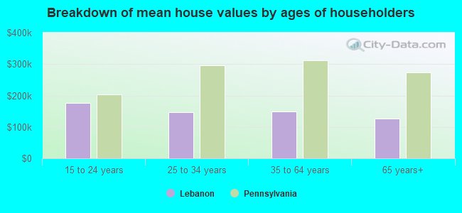 Breakdown of mean house values by ages of householders