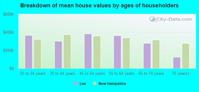 Breakdown of mean house values by ages of householders