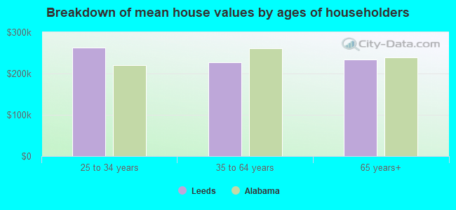 Breakdown of mean house values by ages of householders