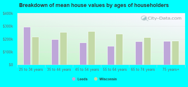 Breakdown of mean house values by ages of householders