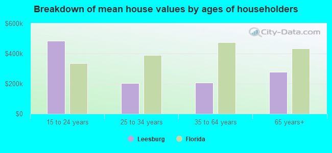 Breakdown of mean house values by ages of householders