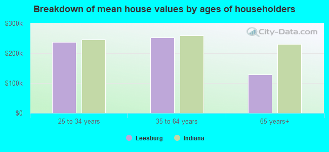 Breakdown of mean house values by ages of householders