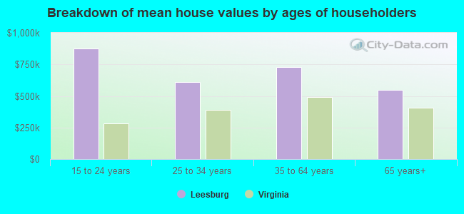 Breakdown of mean house values by ages of householders