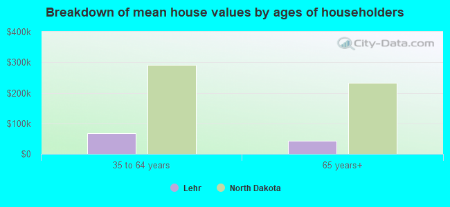 Breakdown of mean house values by ages of householders