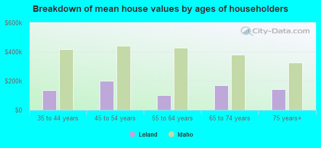 Breakdown of mean house values by ages of householders