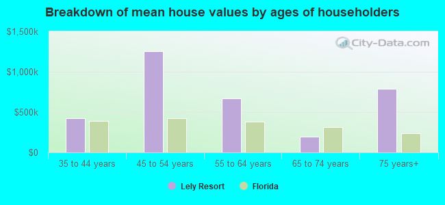 Breakdown of mean house values by ages of householders