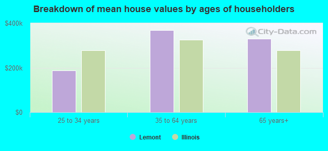 Breakdown of mean house values by ages of householders