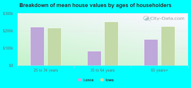 Breakdown of mean house values by ages of householders