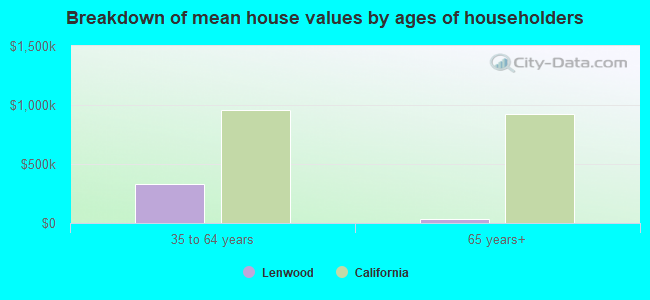 Breakdown of mean house values by ages of householders