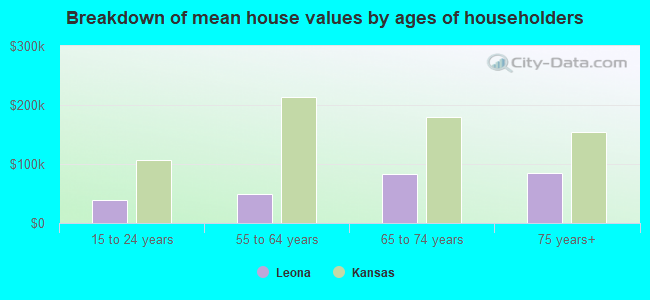 Breakdown of mean house values by ages of householders