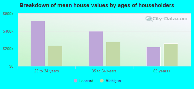 Breakdown of mean house values by ages of householders